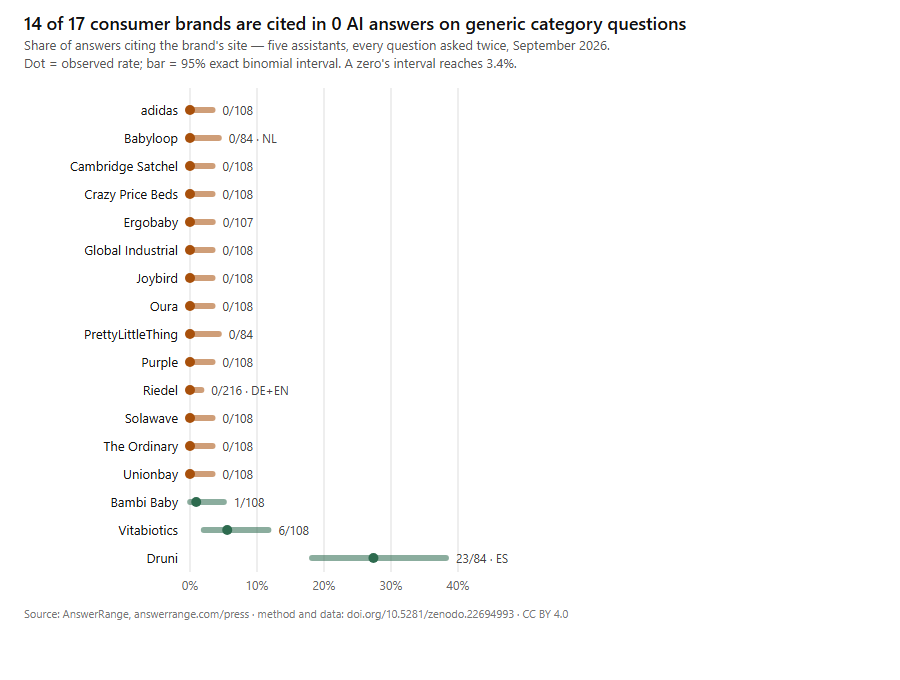 14 of 17 consumer brands cited in 0 AI answers on generic category questions